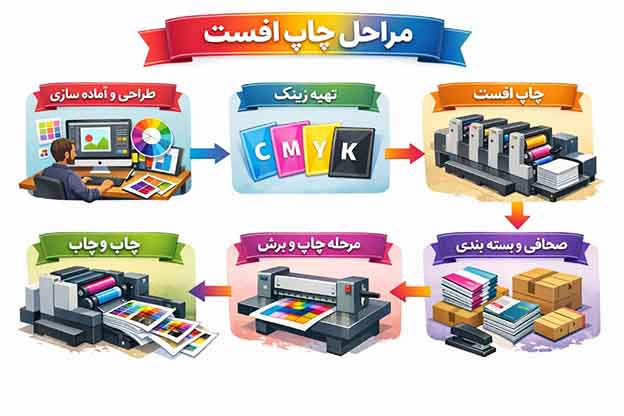 مراحل چاپ افست